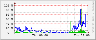 mc-rt-3015_te1_0_2 Traffic Graph