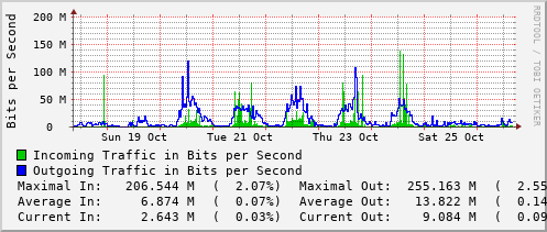 weekly-graph