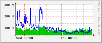 mc-rt-3015_te1_0_21 Traffic Graph