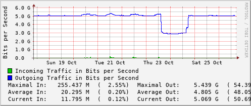 weekly-graph