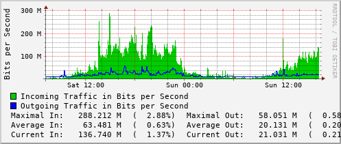 daily-graph