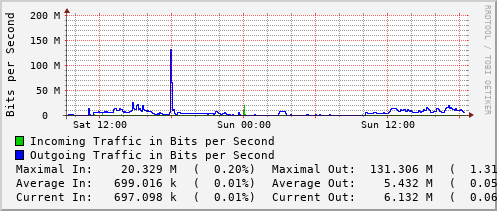daily-graph
