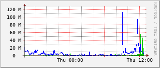 mc-rt-3015_te1_0_3 Traffic Graph