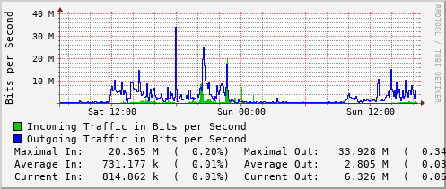 daily-graph