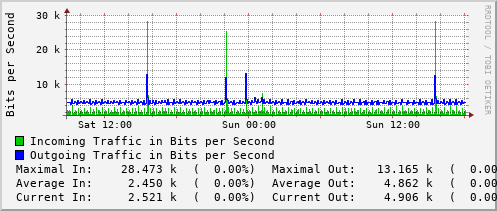 daily-graph