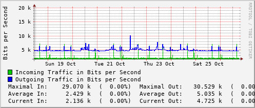 weekly-graph