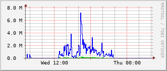 mc-rt-3015_te1_0_6 Traffic Graph