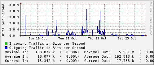 weekly-graph