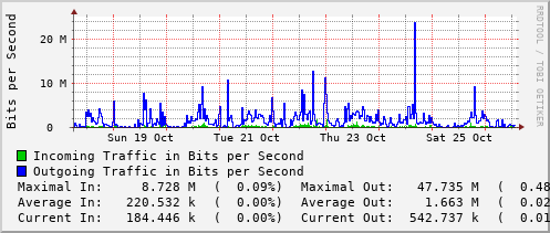 weekly-graph