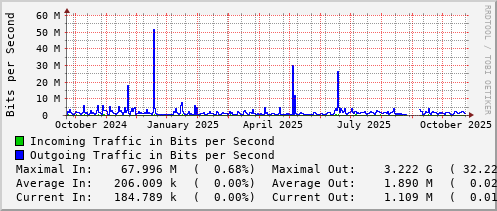 yearly-graph