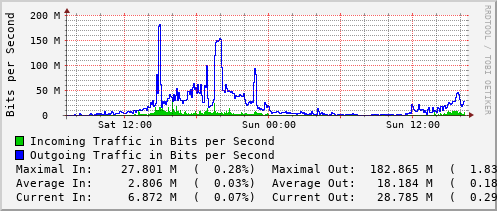 daily-graph