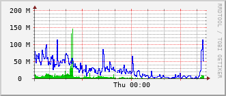 mc-rt-3015_te1_0_9 Traffic Graph