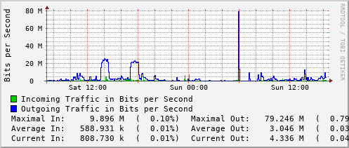 daily-graph