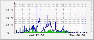 mc-rt-3015_te2_0_1 Traffic Graph