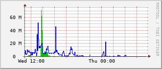 mc-rt-3015_te2_0_10 Traffic Graph