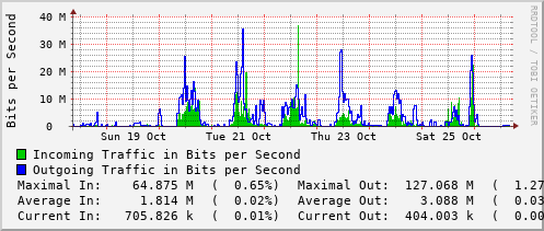 weekly-graph