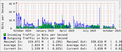 yearly-graph