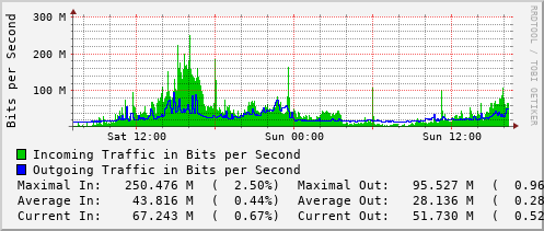 daily-graph