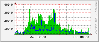 mc-rt-3015_te2_0_24 Traffic Graph