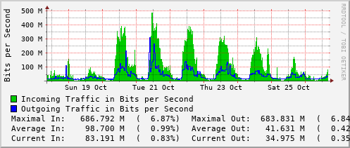 weekly-graph