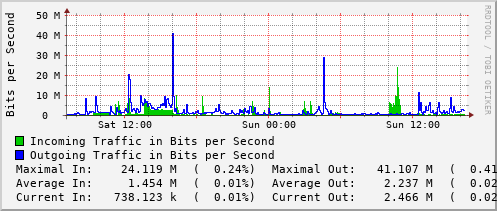 daily-graph