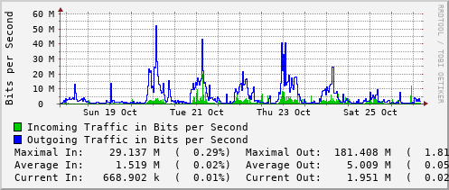 weekly-graph