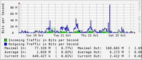 weekly-graph