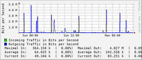 daily-graph