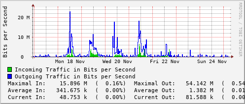 weekly-graph