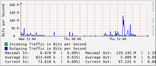 daily-graph