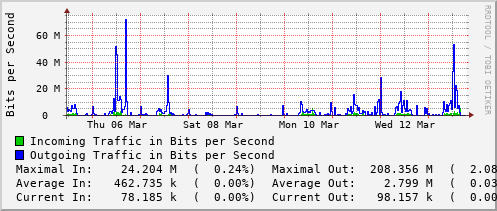 weekly-graph