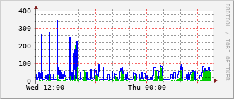 mc-rt-3015_vl1211 Traffic Graph