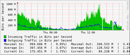 daily-graph