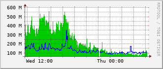 mc-rt-3015_vl1400 Traffic Graph
