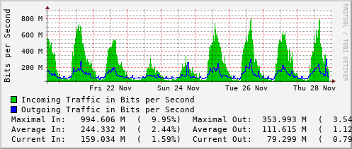 weekly-graph