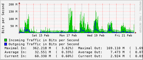 weekly-graph