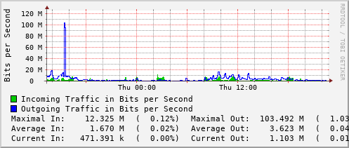 daily-graph