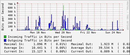 weekly-graph