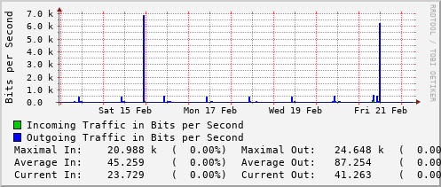 weekly-graph