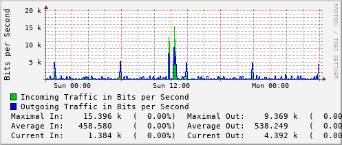 daily-graph