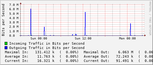 daily-graph