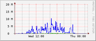 mc-rt-3015_vl423 Traffic Graph
