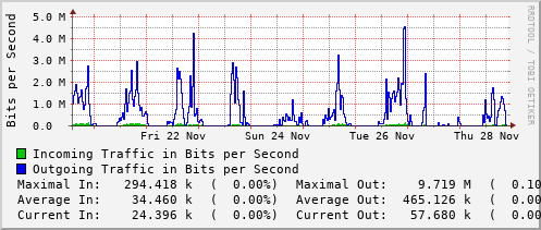 weekly-graph