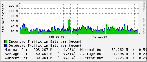 daily-graph