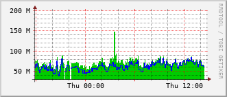 mc-rt-3015_vl426 Traffic Graph