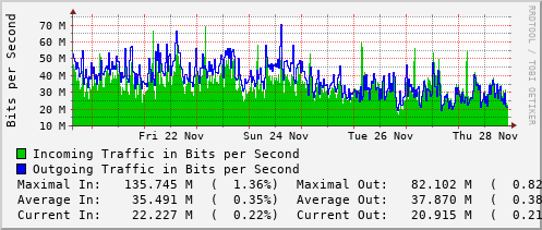 weekly-graph