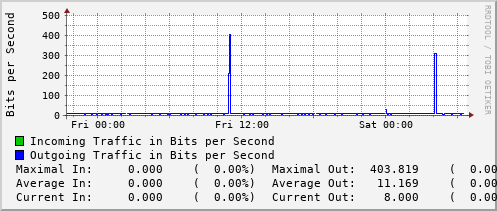 daily-graph