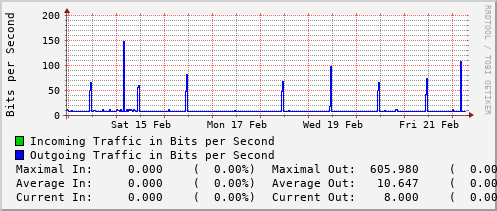 weekly-graph