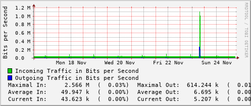 weekly-graph