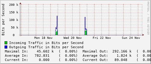 weekly-graph